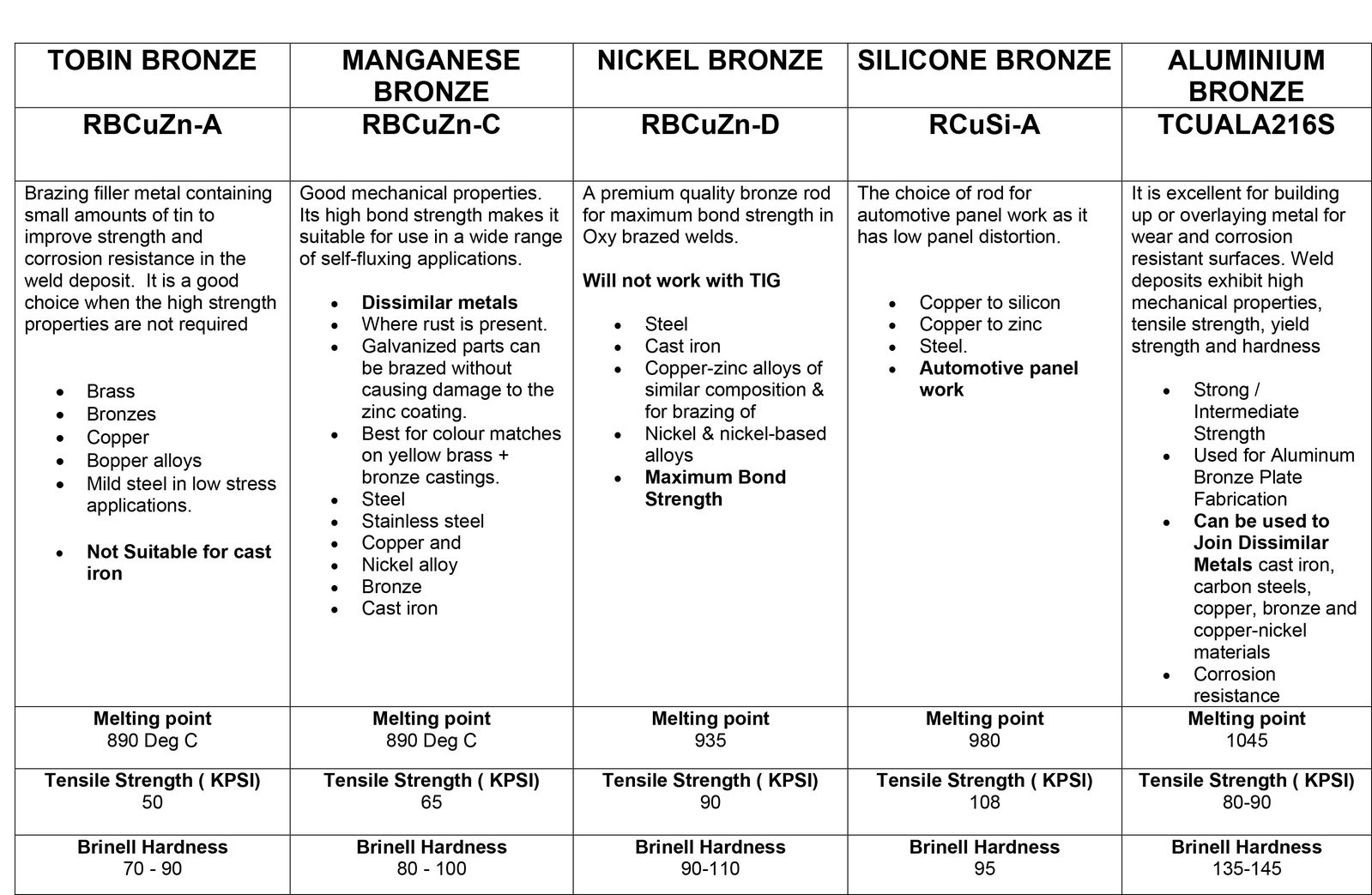 1kg - 1.6mm Aluminium Bronze A2 TIG Filler / Brazing Wire